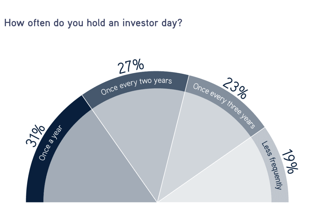 how often do you hold an investor day