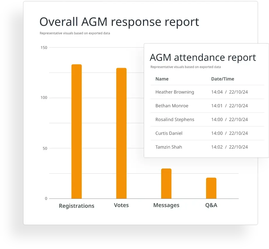 Graph with AGM response report and inset table showing attendance