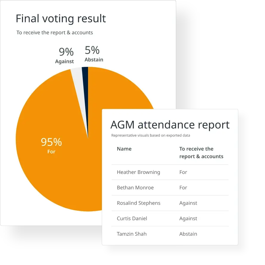 Reports showing voting results and attendance